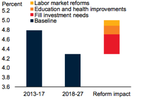 EMDE potential growth under reform scenarios (c)World Bank