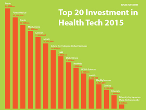 What to expect from health tech in India in 2016 (c) Your Story