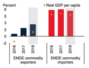 The near term EMDE outlook is solid (c)The World Bank