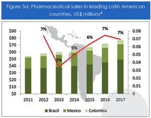 Consolidation of pharmacy retailing in Latin America to generate investment opportunities (c) Global Health Intelligence