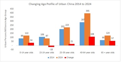 Changing age profile of urban China 2014 24 (c)Global Demographics