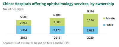 China hospitals offering ophthalmology (c)Global Growth Markets