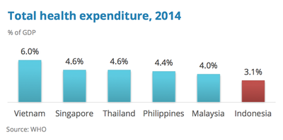 Indonesia Total health expenditure