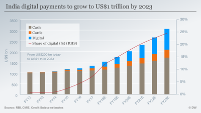 Indias digital payment upstarts give Visa Mastercard run for their money (c) DW