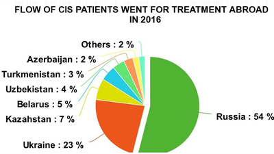 Medical tourism trends in the CIS (c) IMTJ