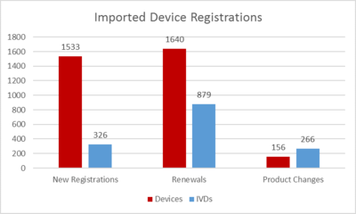 CFDA update fewer registrations but look at all those IVDs (c) Brandwood Biomedical