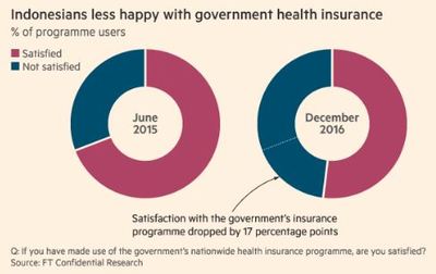 Indonesias national healthcare insurance scheme losing traction (c) FT Confidential Research