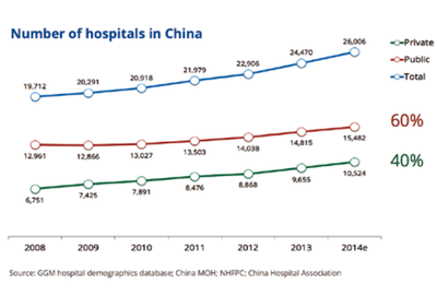 Chinas private hospitals set for growth (c) Global Growth Markets