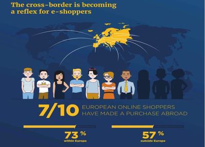 Cross border is becoming a reflex for e shoppers (c) Lengow IMRG