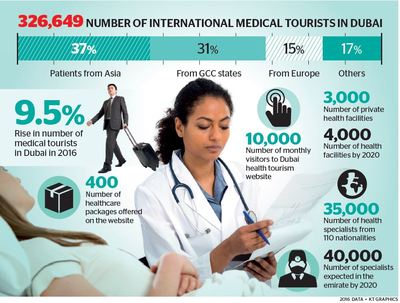 Dubai received 325000 medical tourists in 2016 (c) Khaleej Times