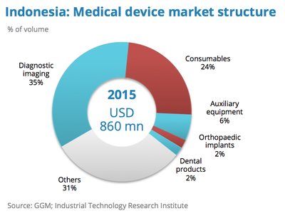 Indonesia Medical device market