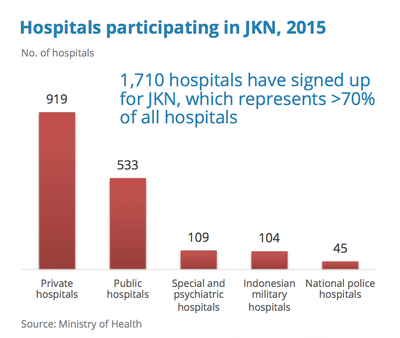 Indonesia Hospitals in JKN