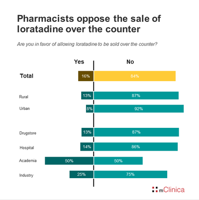 Thai pharmacists fear loratadine sales OTC will harm patients (c) mClinica