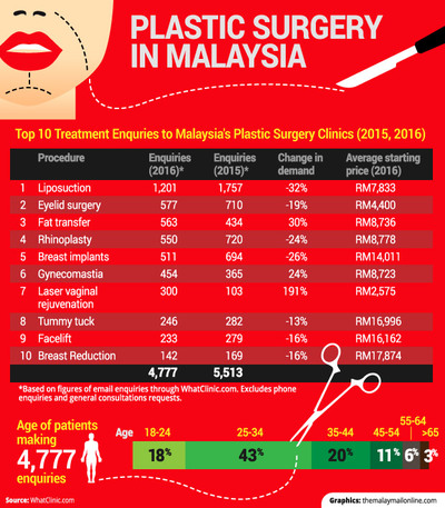Demand for designer vaginas fastest growing in Malaysia (c) The Malaymail Online WhatClinic
