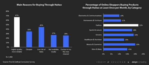 Chinese crossborder online market is yet to be dug out (c) Frost and Sullivan Consumer Survey