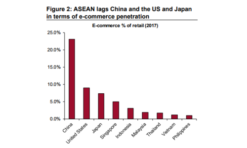 Singapore leads ASEAN in e commerce use (c) Credit Suisse Singapore Business Review