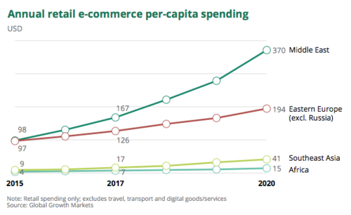 Annual retail e commerce per capita spending