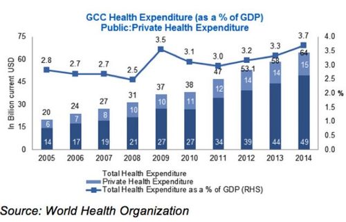 GCC healthcare construction market grows at a steady rate (c) World Health Organization