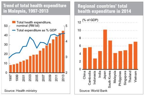 Growing pains of Malaysias high healthcare costs (c) The Edge Markets Malaysia Health Ministry World Bank