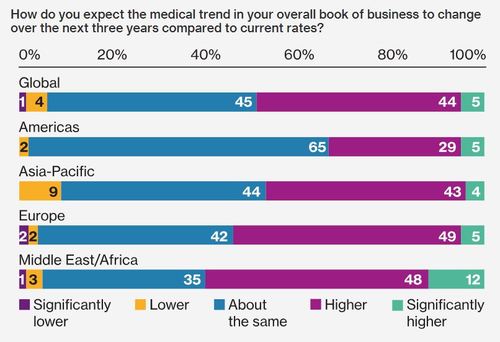 Middle East and Africa lead region for medical tourism growth (c) Willis Towers Watson