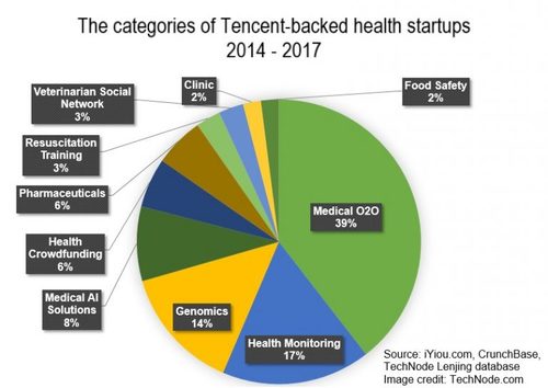Tencents investment is shaping the future of Chinas healthcare (c) TechNode
