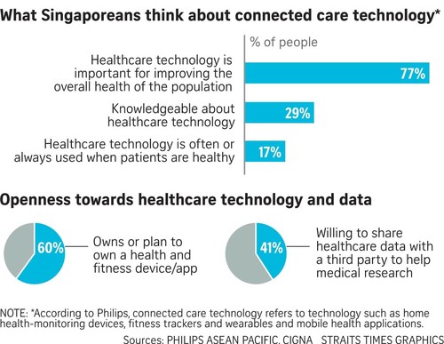 Singaporeans keen to take control of health with tech devices (c) The Straits Times Philips ASEAN Pacific Cigna