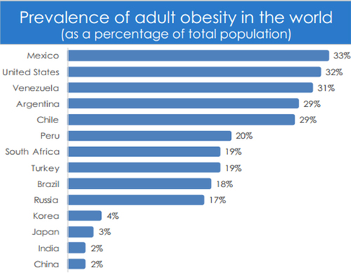 The obesity problem in Latin America (c) Global Health Intelligence