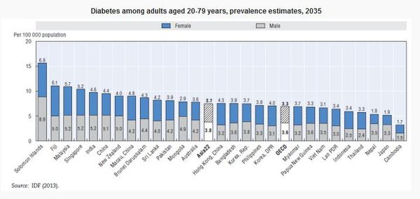 Most Asia Pacific countries need to improve affordable access to healthcare (c) OECD IDF
