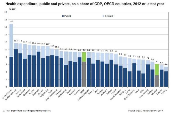 Healthcare spending and life expectancy still low in Mexico (c) OECD