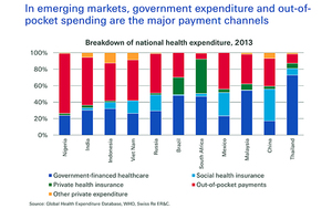 4 2pc of Indias GDP is spent on healthcare (c) Global Health Expenditure Database WHO Swiss Re ERnC