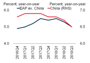 East Asia growth (c) World Bank 1901