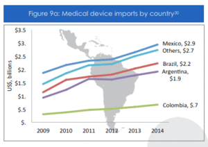 Imported medical devices worth over USD10 billion in Latin America (c) Global Health Intelligence