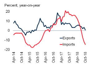 East and Central Europe trade (c) World Bank 1901