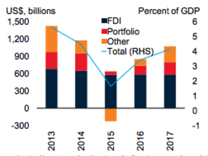 Capital inflows to EMDEs (c)The World Bank