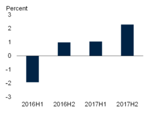 MENA oil importers industrial growth (c)World Bank 1807