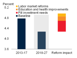 EMDE potential growth under reform scenarios (c) World Bank