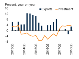 Latam investment and exports (c) World Bank 1901