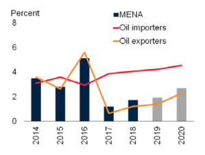 MENA growth (c) World Bank 1901