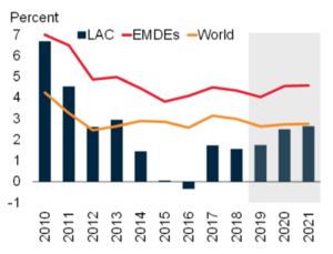 Latin America growth outlook (c) World Bank