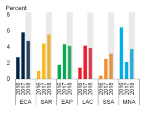 Export growth by EMDE region (c) World Bank