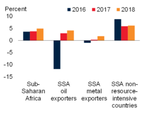 Sub Saharan Africa investment (c)World Bank 1807