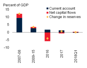 China balance of payments (c)World Bank 1807