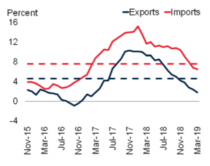 East Asia trade growth (c) World Bank