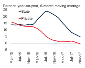 China investment growth (c) World Bank