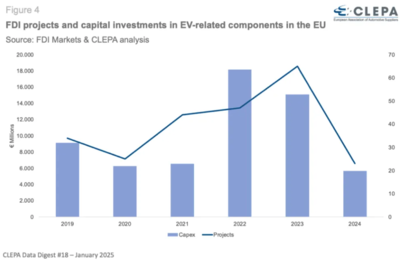 The European automotive supply industry faced a difficult year in 2024 (c)CLEPA