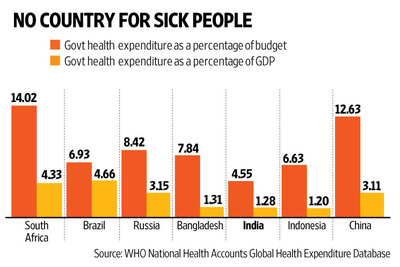 Healthcare expenditure China India Indonesia Russia Brazil South Africa Bangladesh (c)Live Mint