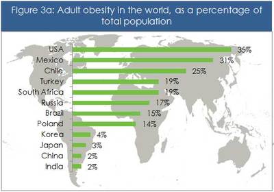 Obesity responsible for increasing chronic disease deaths in Latin America (c) Global Health Intelligence