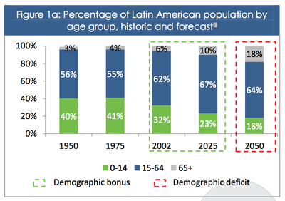 Latin America shifts from newborns 1