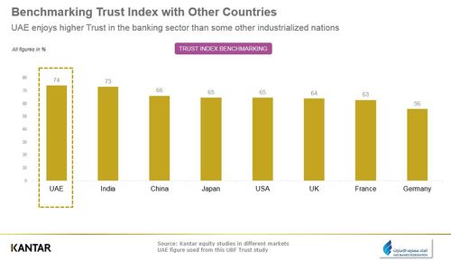UAE enjoys higher trust in banking than US UK and China(c)Zawya