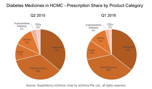 Diabetes in HCMC Rx trends reveal market shifts (c) mClinica